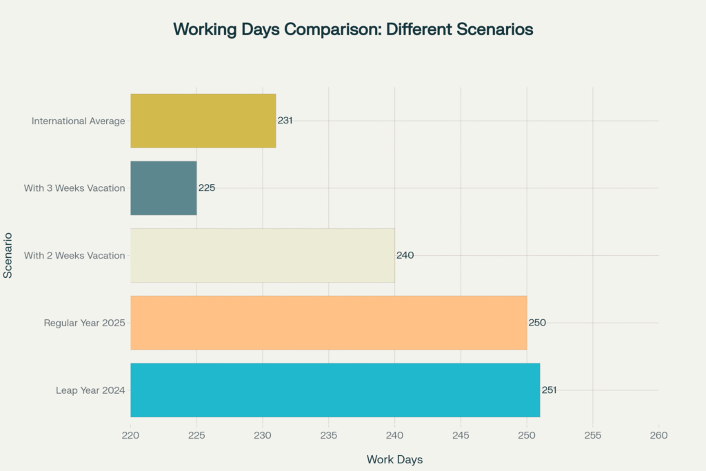 How Many Working Days in a Year
